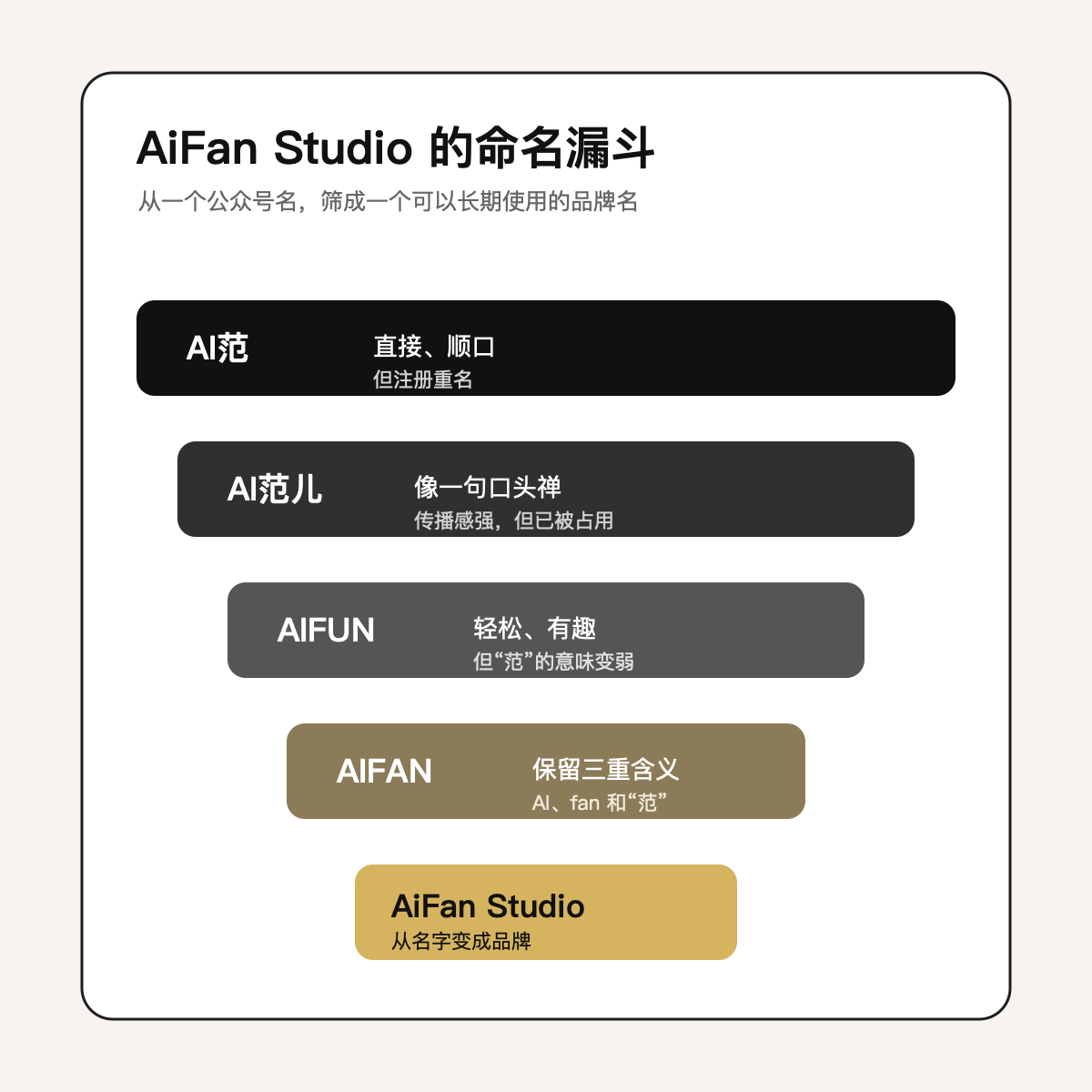 AiFan 命名漏斗