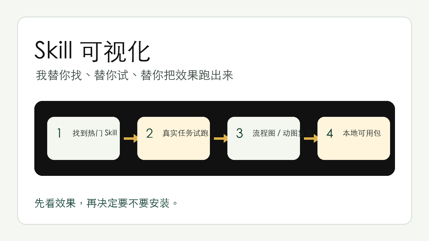 别只收藏 Skill 链接了，我替你跑一遍给你看